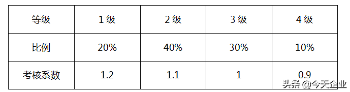 如何设计年终奖金发放方案？如何确定个人和部门的年终奖系数？