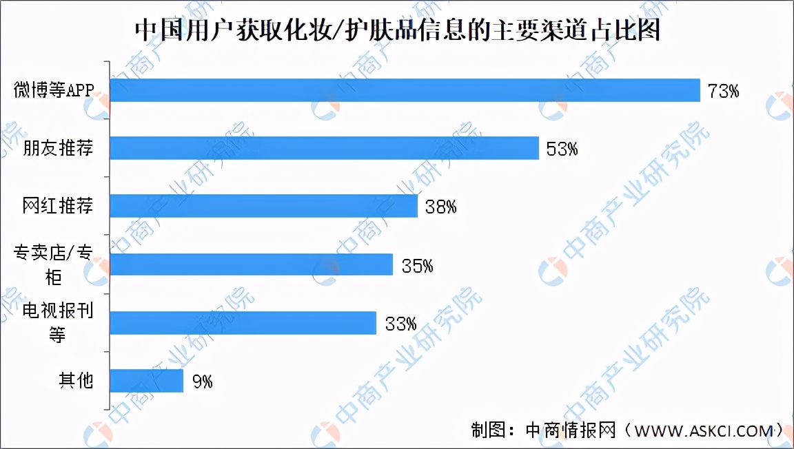 2021年中国化妆品行业市场现状及发展前景预测分析