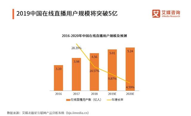 “直播+”赋能行业发展，2019Q3中国直播行业发展现状与趋势分析