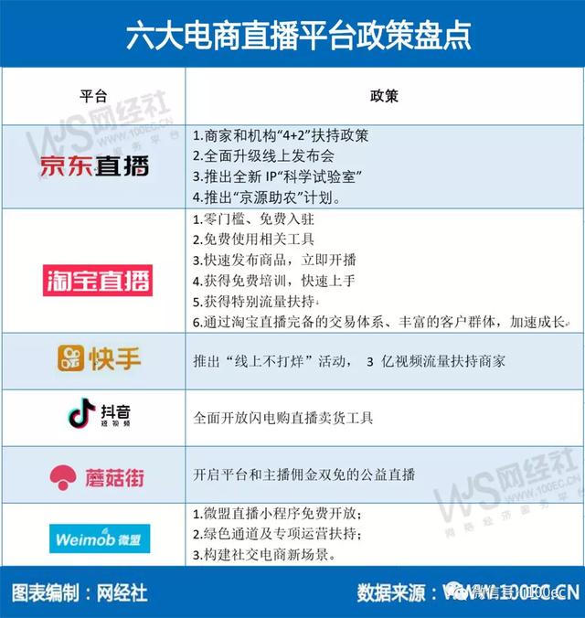 六大电商直播平台政策盘点