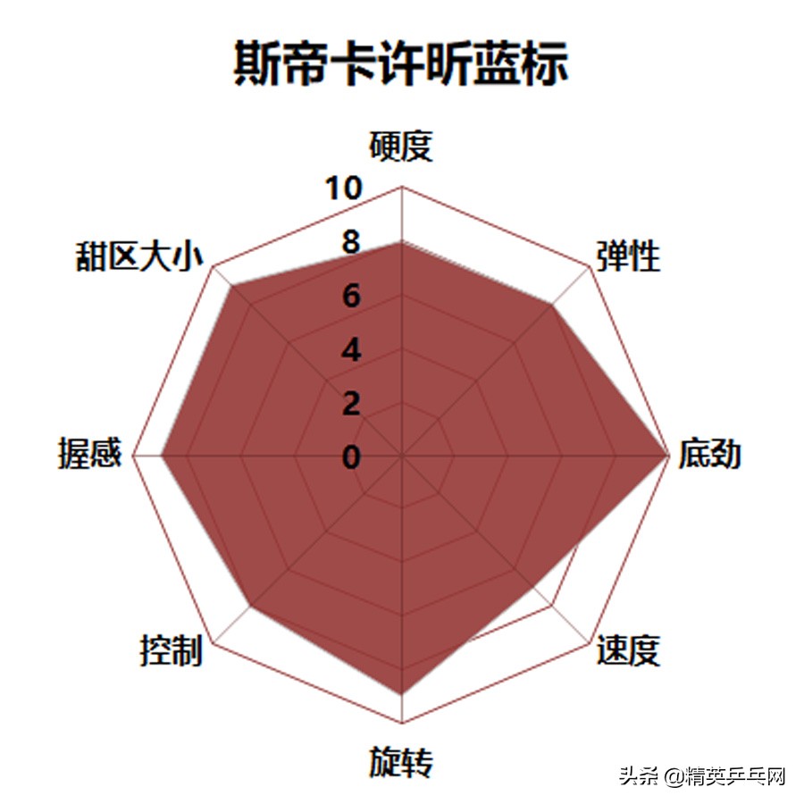 世界排名TOP 10选手告诉你：买这些底板 不需再纠结