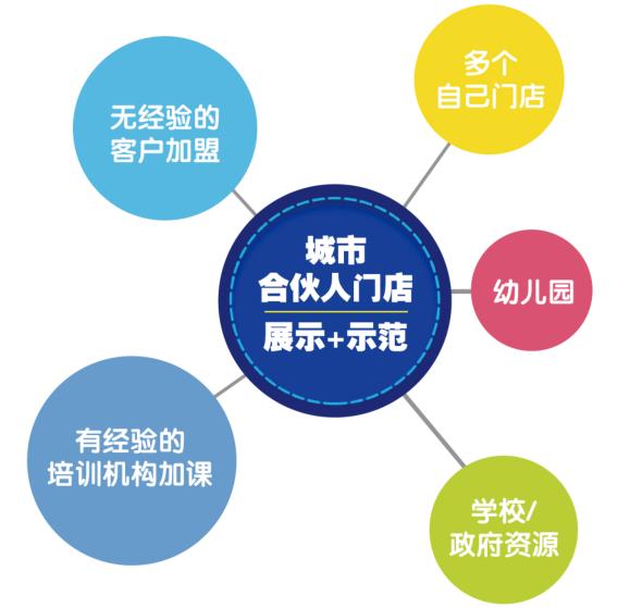 运营培训机构管理的五大秘密武器