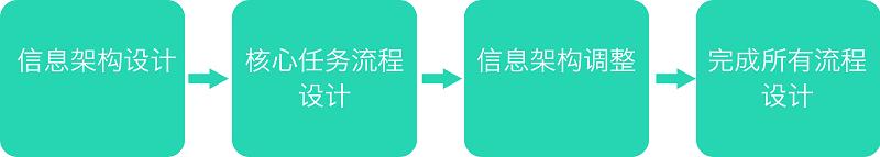 UI交互设计只需掌握这3点