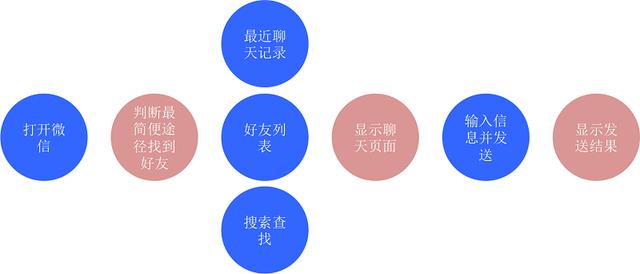 UI交互设计只需掌握这3点
