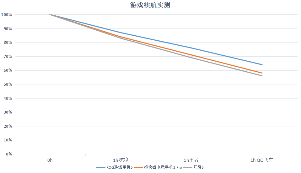 618三大热门游戏手机如何选？实测ROG、红魔和拯救者给你答案