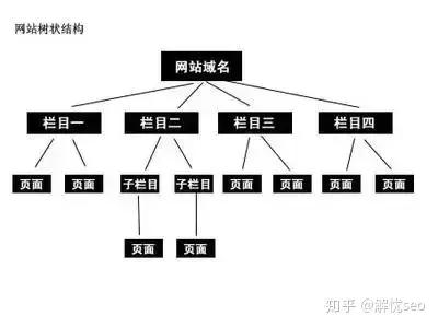 网站页面的优化和布局需要注意哪些？
