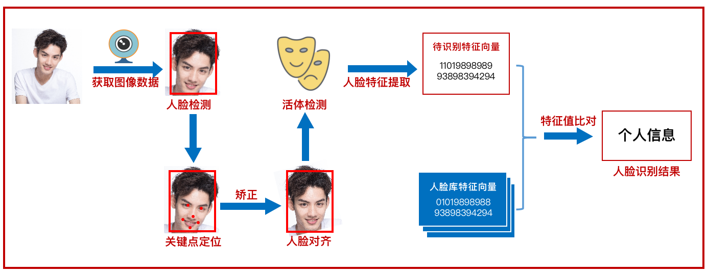 什么是人脸识别算法？最常见的人脸算法有哪些？