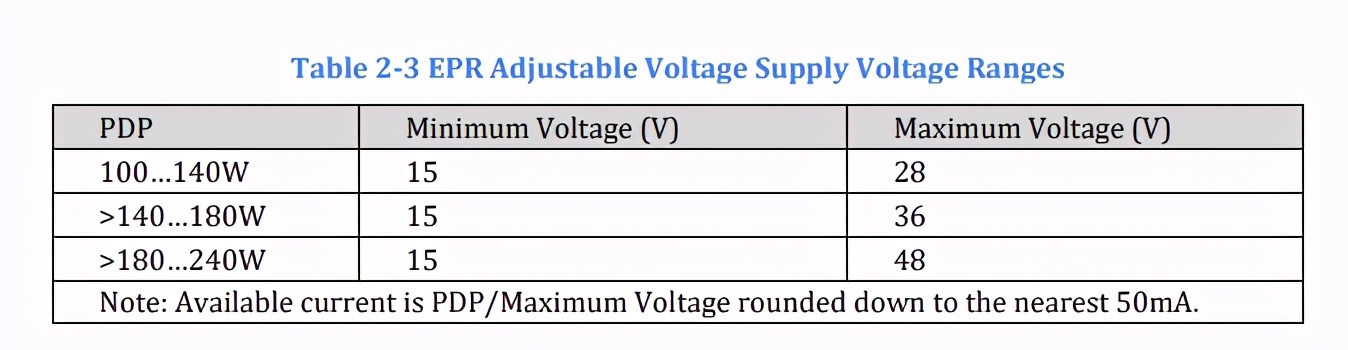 快充技术重大更新，USB PD3.1发布，支持48V和240W输出