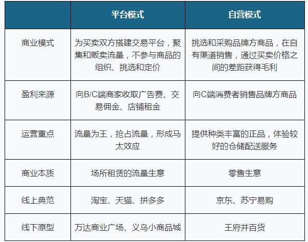 电商零售渗透率持续增长 平台和自营模式发展各异，各有千秋