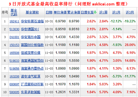 那么牛 基金一天收益2.62%