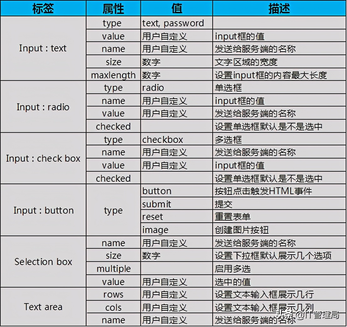 程序员都必掌握的前端教程之HTML基础教程（下）