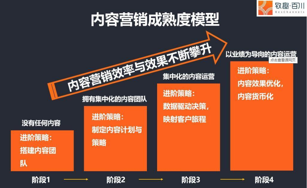 大数据互动营销第三步，互动营销的六种模式