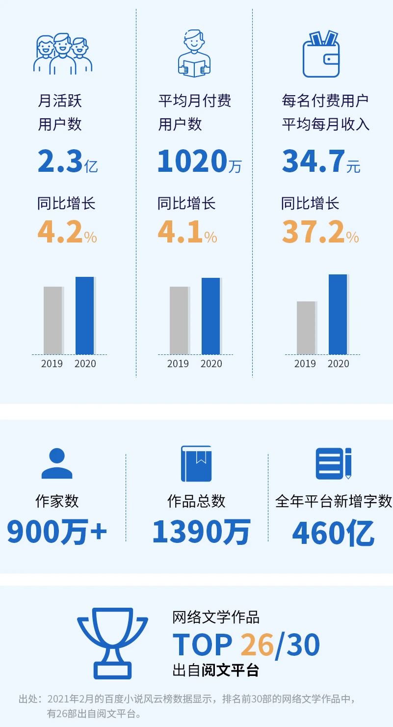 业绩反转，阅文拉开了IP时代的大幕