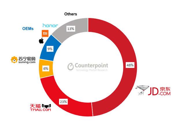 2019第一季度中国线上手机销量：荣耀夺冠 小米第二