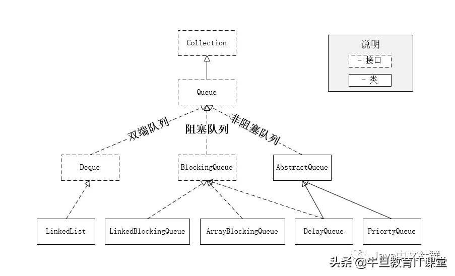 如何手撸一个Java队列？队列详解和面试题汇总(含答案)