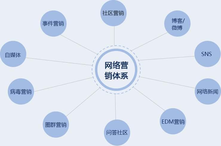 网络营销的策略有哪些？