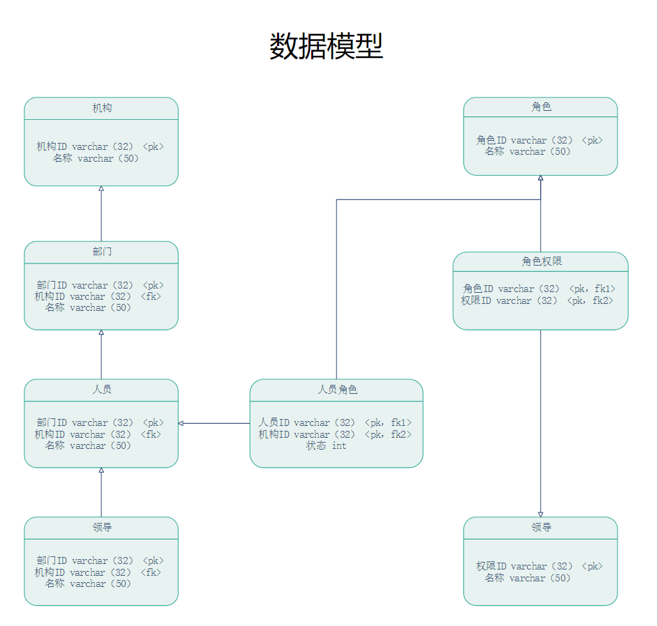 数据模型是什么？模型图设计一篇文章看懂