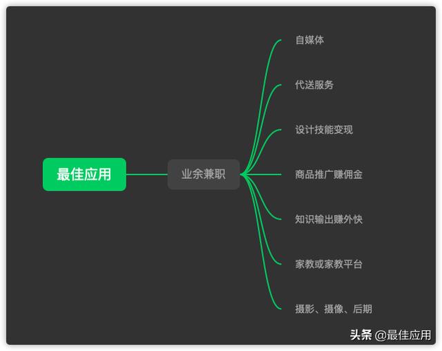 7个适合职场和学生赚外快的正规兼职