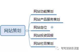 网站运营大揭秘：如何进行网站策划