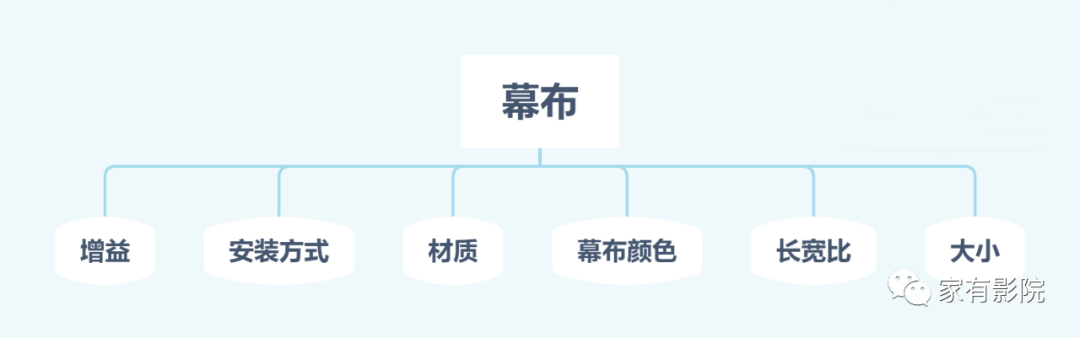 超级容易被忽视的部分！专业家庭影院的幕布选择指南