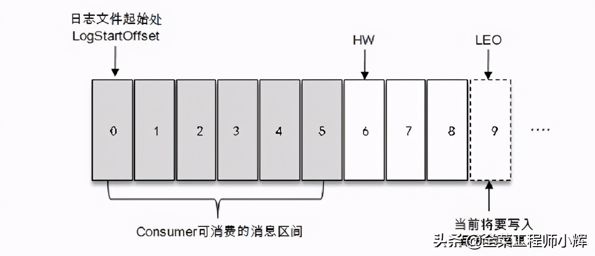 一文快速了解Kafka