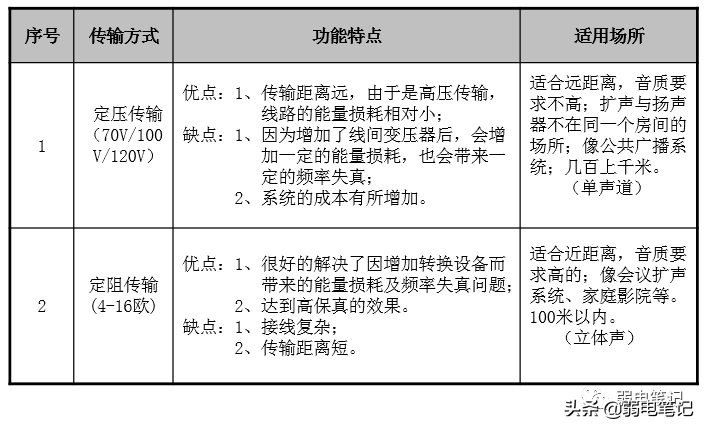 公共广播及背景音乐系统设计知识