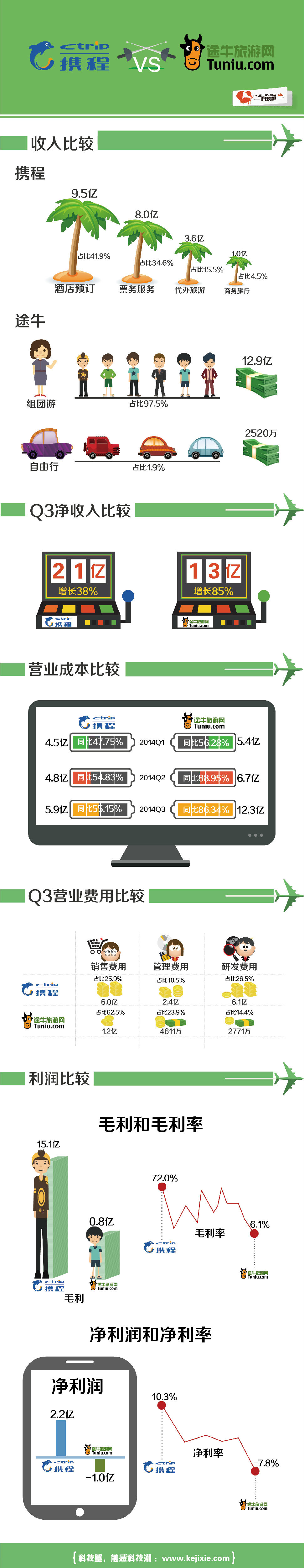 一张图看，携程与途牛的业务差异