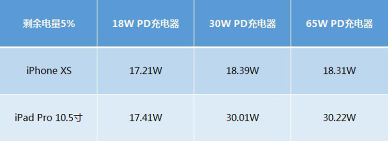 涨知识！给 iPhone 和 iPad 快充，充电器功率越大就越快吗？