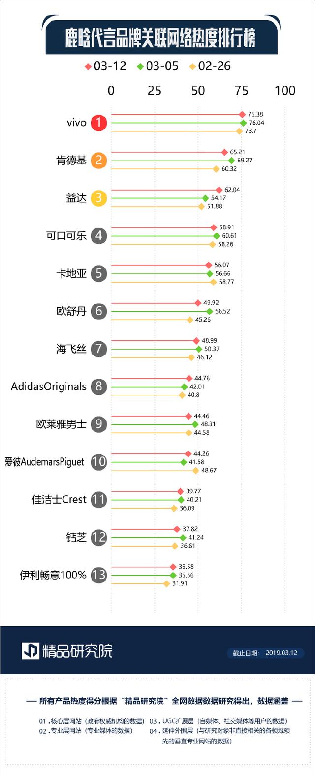 鹿晗个人代言榜单新鲜出炉：vivo位居榜首，新机型X27热度爆棚