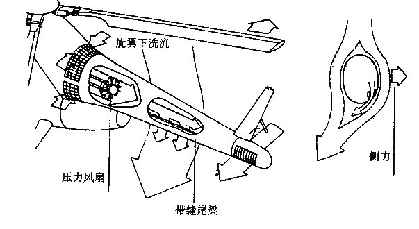无尾桨直升机的工作原理是什么？