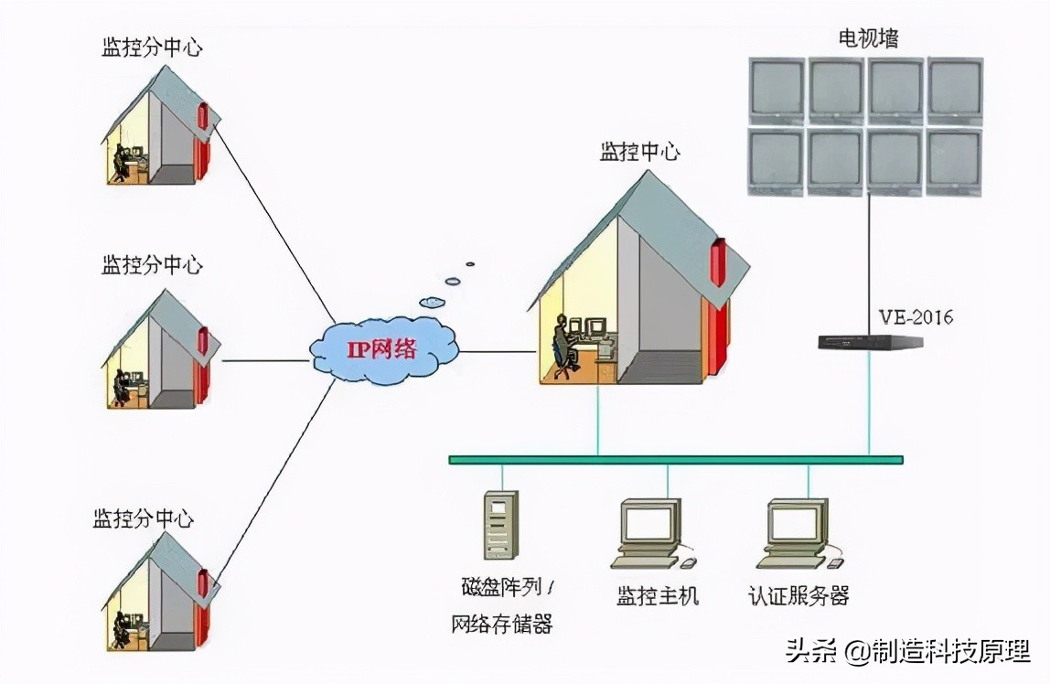 各种网络监控拓扑图，十分齐全