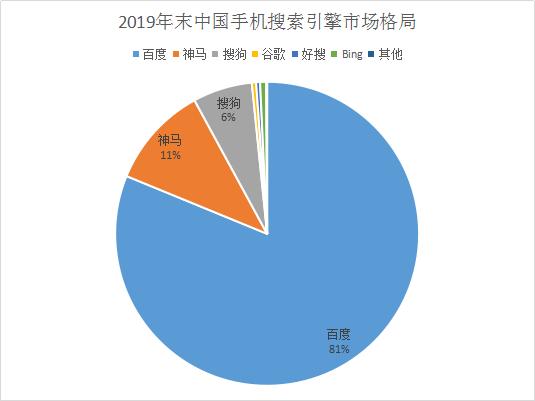 国内搜索引擎市场份额排行，搜狗搜索引擎市场占比提升
