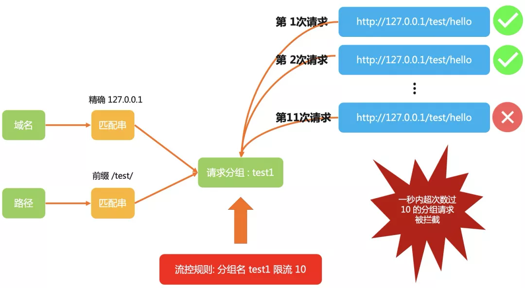 网关流控利器：结合 AHAS 实现 Ingress/Nginx 流量控制