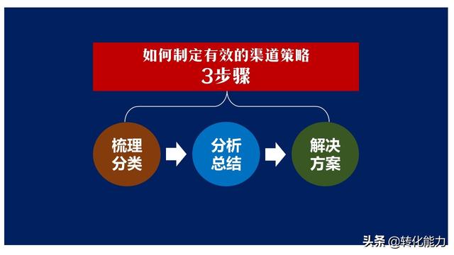 如何提高渠道销售能力，梳理、分析、总结制定有效的渠道营销策略