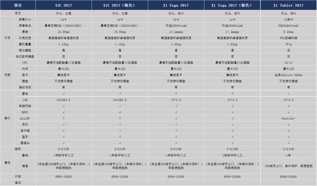 Thinkpad哪个产品系列比较好？全面总结！