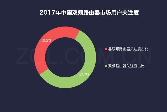 双频路由器来了，但是80%的人都用错了！