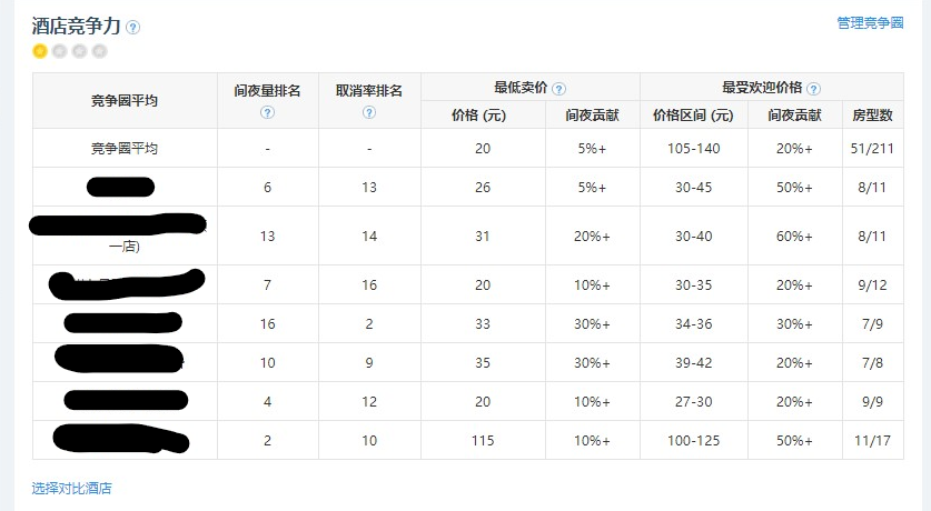 携程酒店OTA数据化运营技巧方法论