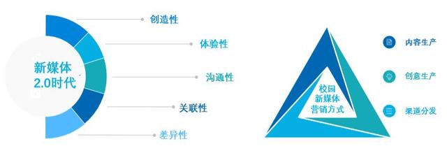 3分钟了解高校推广，get新媒体校园推广思路