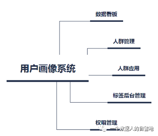从0搭建用户画像系统（一）之系统五大常规模块介绍