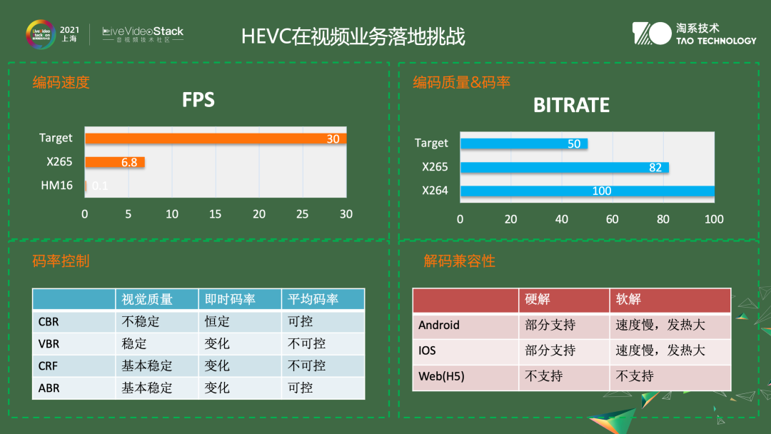 音视频算法在淘宝中的应用