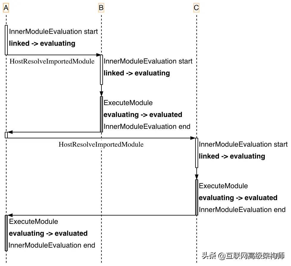 深入分析JavaScript模块循环引用