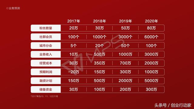 商业计划书怎么写，创业者才能拿到投资人的钱？