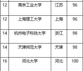 非211大学排行榜前十，看这两个排行榜谁更靠谱