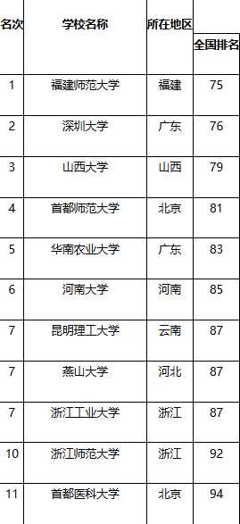 非211大学排行榜前十，看这两个排行榜谁更靠谱
