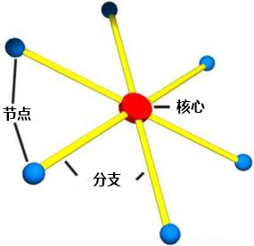 目前常见的四种网络拓扑：总线，环形，星形，星形总线拓扑