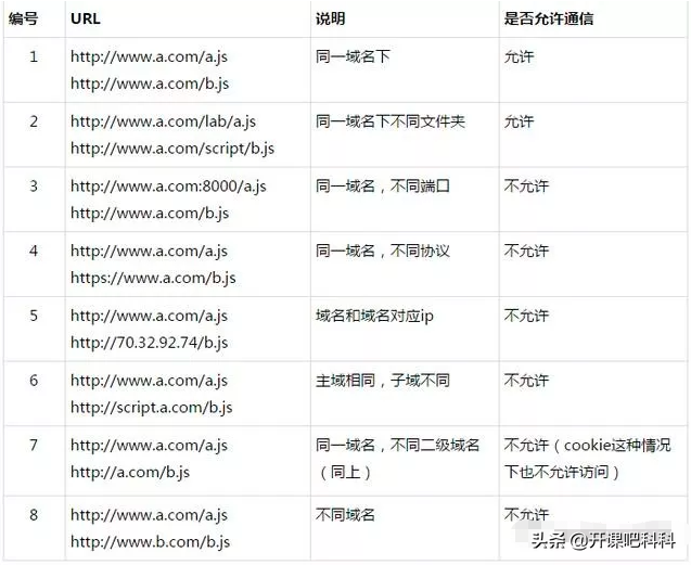 解析几种常用的ajax跨域请求