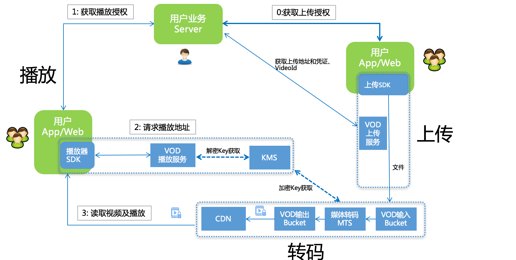 Springboot集成阿里云视频点播
