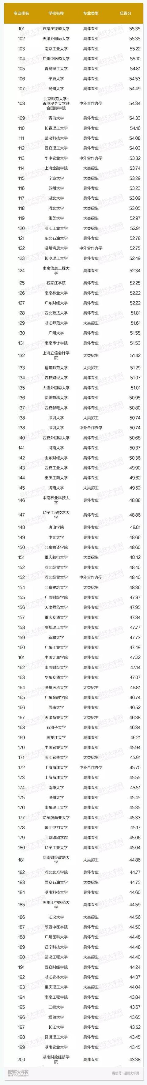 中国高校市场营销本科专业排名！