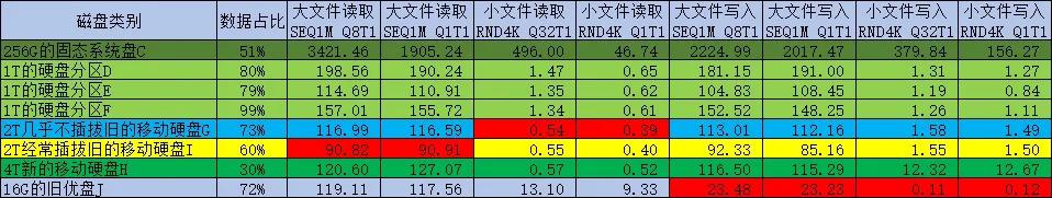 测试了几个硬盘发现一个很有趣的现象