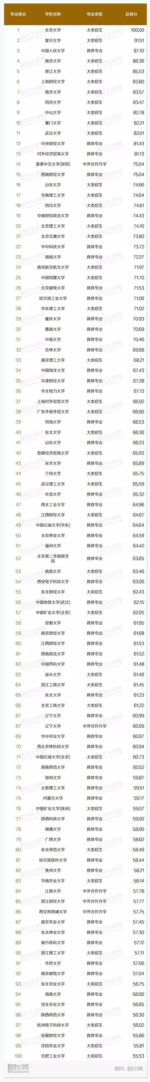 中国高校市场营销本科专业排名！